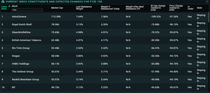 Current Index Constituents
