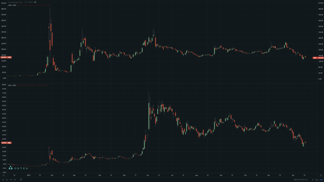 AMC and GME Price Chart 2021