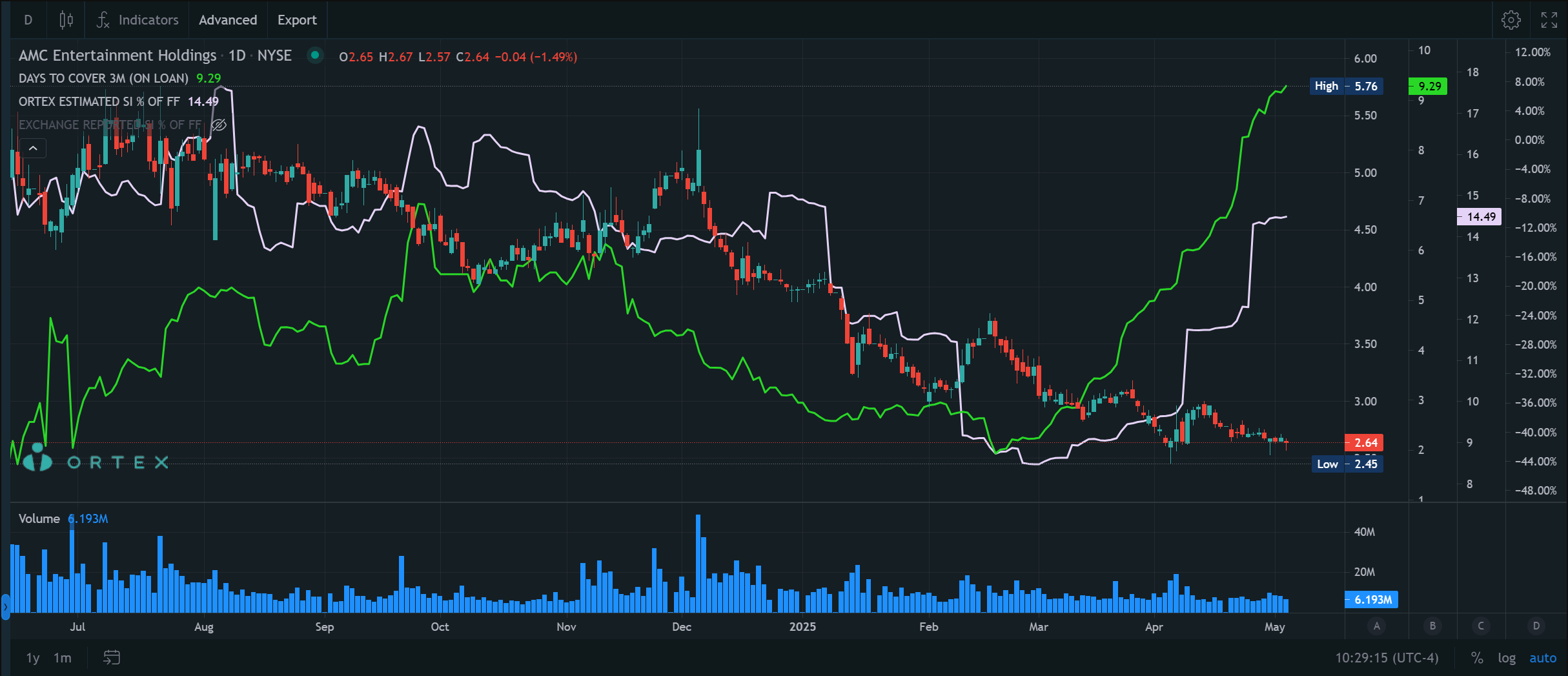ORTEX Short Interest Chart