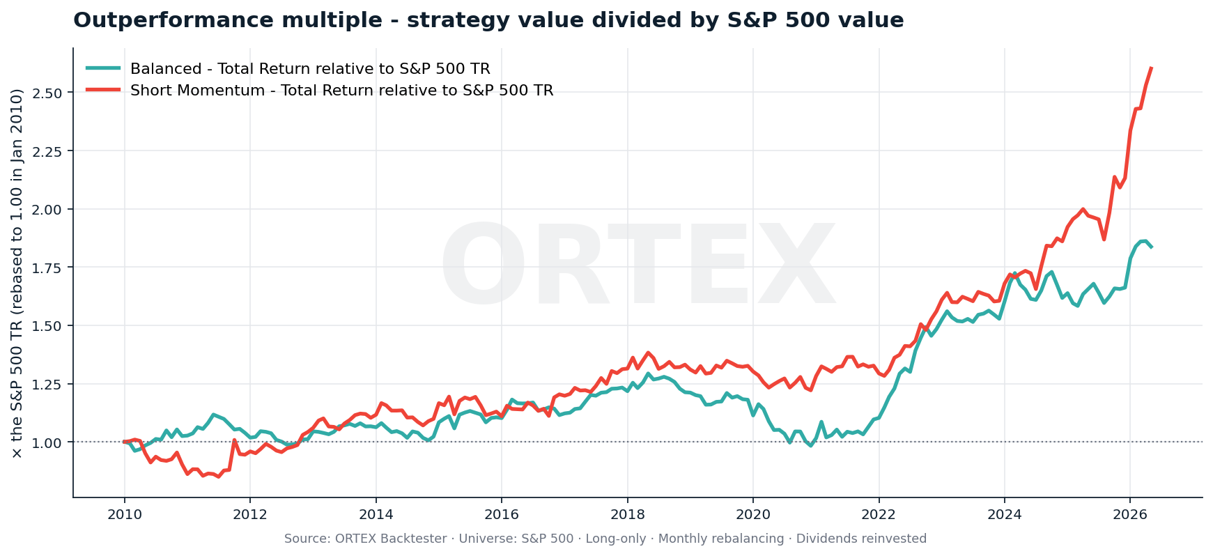 Outperformance multiple - strategy value divided by S&P 500 TR value