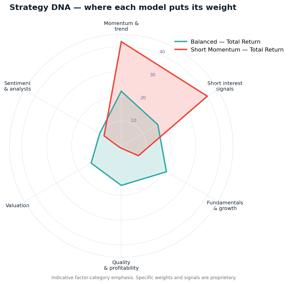Strategy DNA - radar chart showing the relative weighting of factor categories in the two strategies